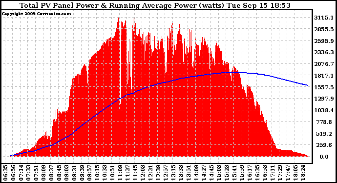 Solar PV/Inverter Performance Total PV Panel & Running Average Power Output