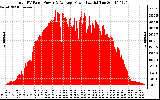 Solar PV/Inverter Performance Total PV Panel Power Output