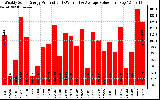 Milwaukee Solar Powered Home WeeklyProduction