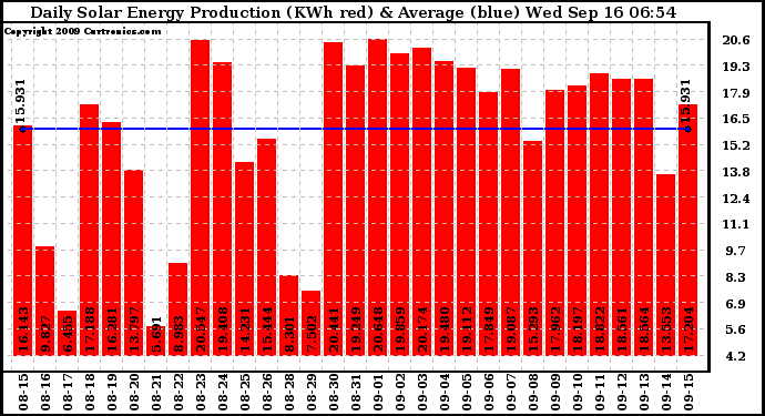 Solar PV/Inverter Performance Daily Solar Energy Production