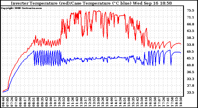 Solar PV/Inverter Performance Inverter Operating Temperature