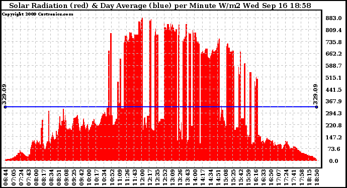 Solar PV/Inverter Performance Solar Radiation & Day Average per Minute