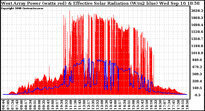 Solar PV/Inverter Performance West Array Power Output & Effective Solar Radiation