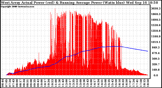 Solar PV/Inverter Performance West Array Actual & Running Average Power Output