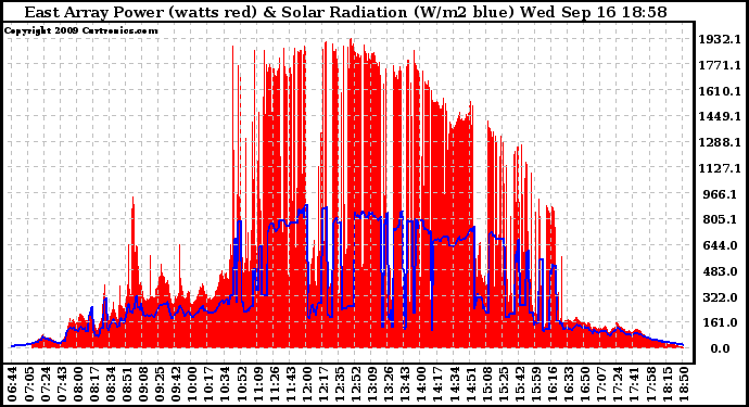 Solar PV/Inverter Performance East Array Power Output & Solar Radiation