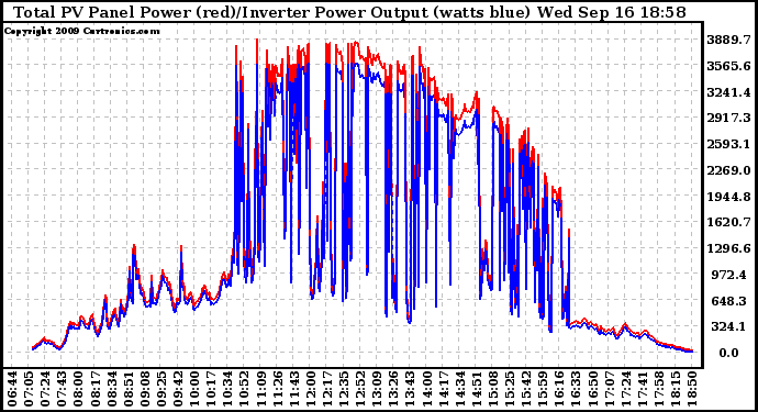 Solar PV/Inverter Performance PV Panel Power Output & Inverter Power Output