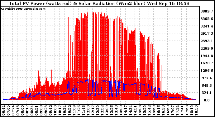 Solar PV/Inverter Performance Total PV Panel Power Output & Solar Radiation