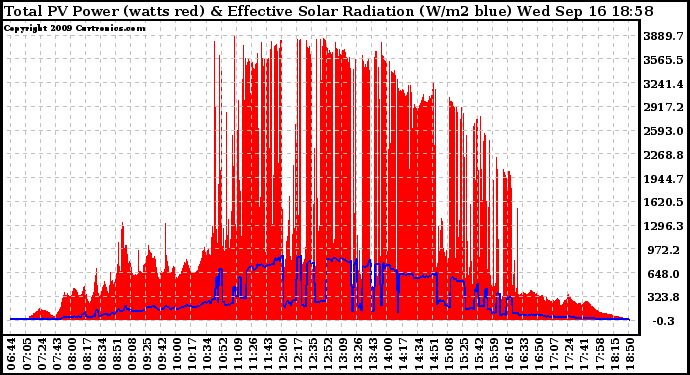 Solar PV/Inverter Performance Total PV Panel Power Output & Effective Solar Radiation