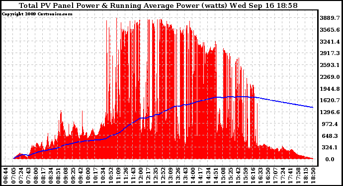 Solar PV/Inverter Performance Total PV Panel & Running Average Power Output