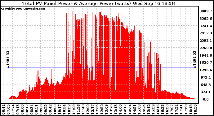 Solar PV/Inverter Performance Total PV Panel Power Output