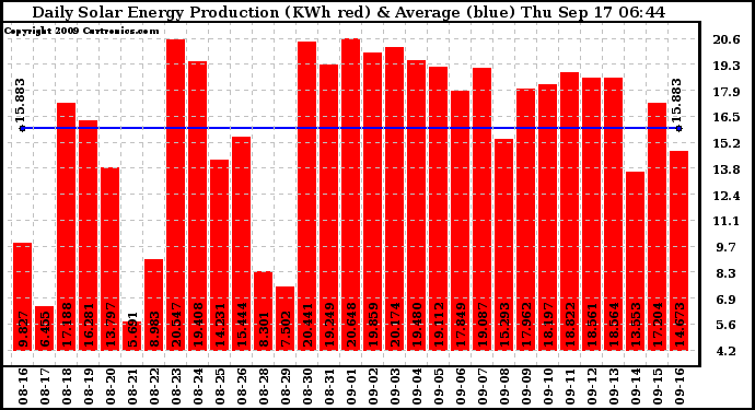 Solar PV/Inverter Performance Daily Solar Energy Production