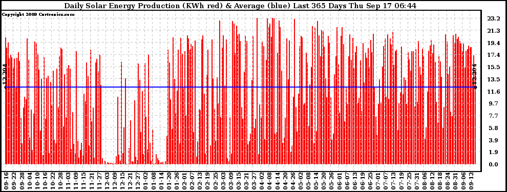 Solar PV/Inverter Performance Daily Solar Energy Production Last 365 Days