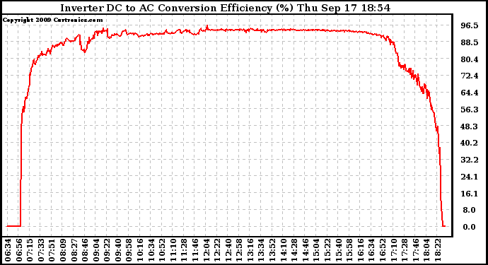 Solar PV/Inverter Performance Inverter DC to AC Conversion Efficiency