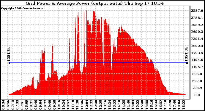 Solar PV/Inverter Performance Inverter Power Output