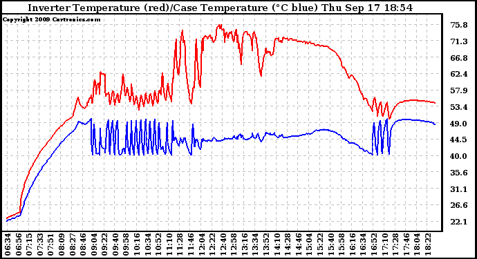 Solar PV/Inverter Performance Inverter Operating Temperature