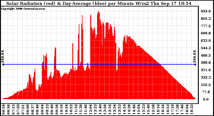 Solar PV/Inverter Performance Solar Radiation & Day Average per Minute