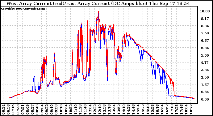 Solar PV/Inverter Performance Photovoltaic Panel Current Output