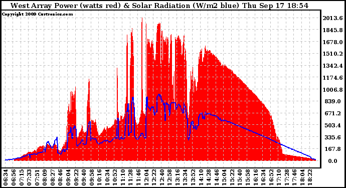 Solar PV/Inverter Performance West Array Power Output & Solar Radiation