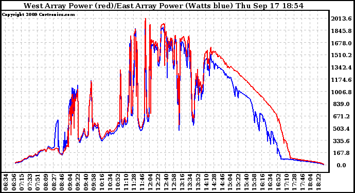 Solar PV/Inverter Performance Photovoltaic Panel Power Output