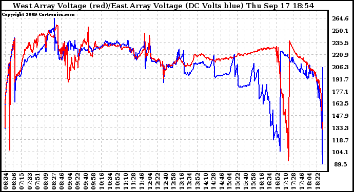 Solar PV/Inverter Performance Photovoltaic Panel Voltage Output