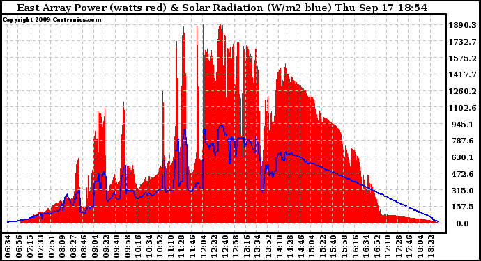 Solar PV/Inverter Performance East Array Power Output & Solar Radiation