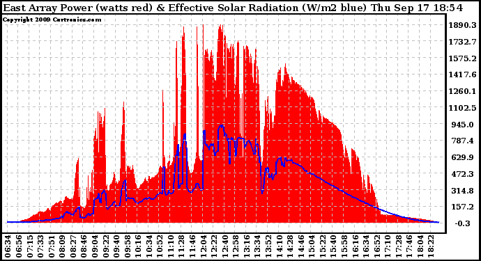 Solar PV/Inverter Performance East Array Power Output & Effective Solar Radiation