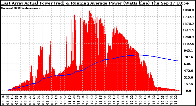 Solar PV/Inverter Performance East Array Actual & Running Average Power Output