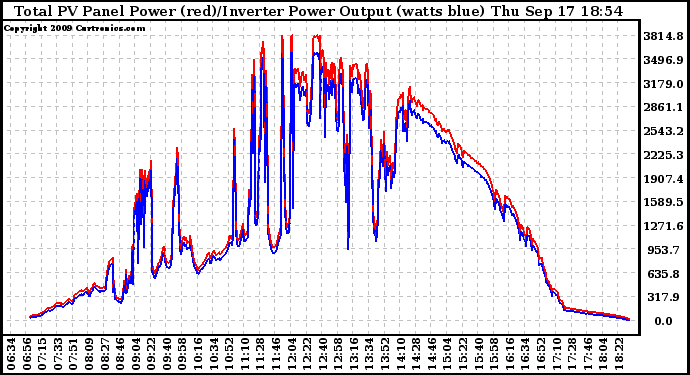 Solar PV/Inverter Performance PV Panel Power Output & Inverter Power Output