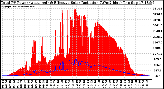 Solar PV/Inverter Performance Total PV Panel Power Output & Effective Solar Radiation