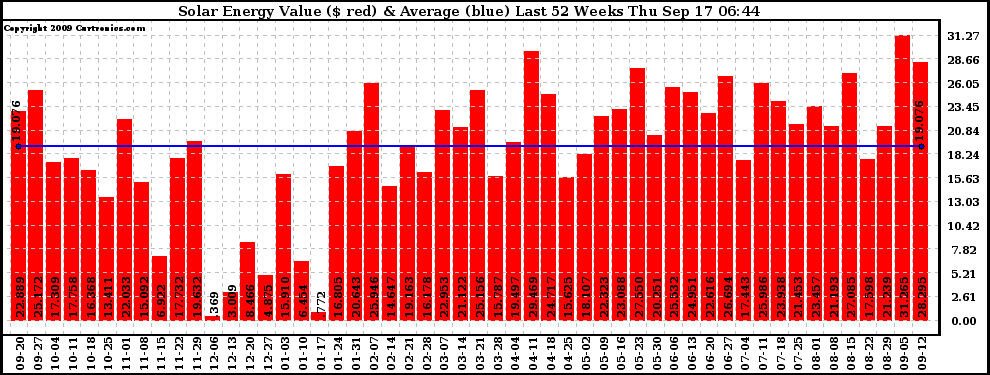 Solar PV/Inverter Performance Weekly Solar Energy Production Value Last 52 Weeks