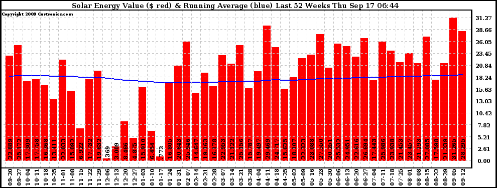 Solar PV/Inverter Performance Weekly Solar Energy Production Value Running Average Last 52 Weeks