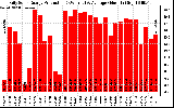 Solar PV/Inverter Performance Daily Solar Energy Production