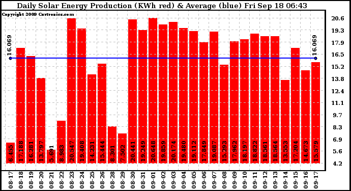 Solar PV/Inverter Performance Daily Solar Energy Production