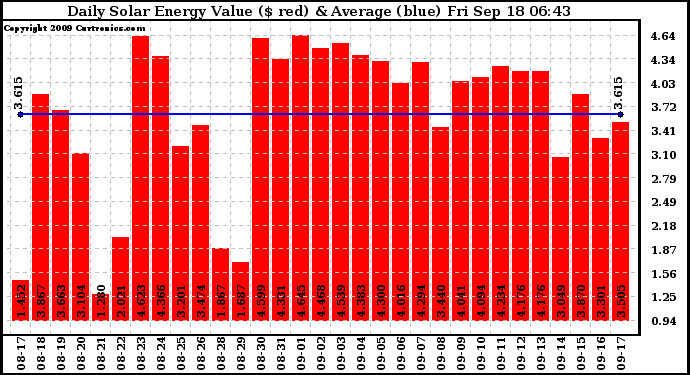 Solar PV/Inverter Performance Daily Solar Energy Production Value