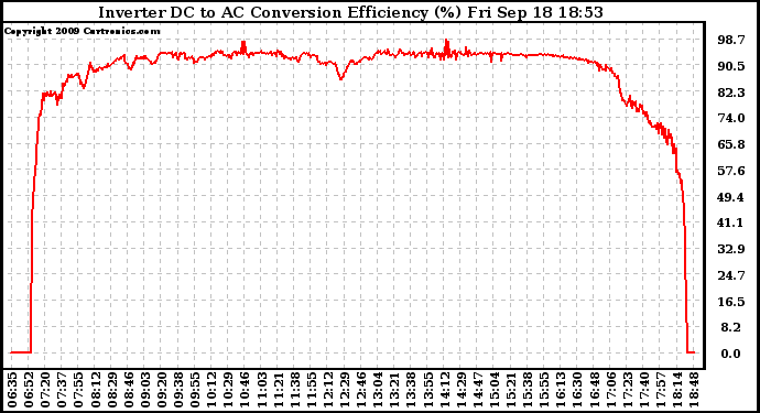 Solar PV/Inverter Performance Inverter DC to AC Conversion Efficiency