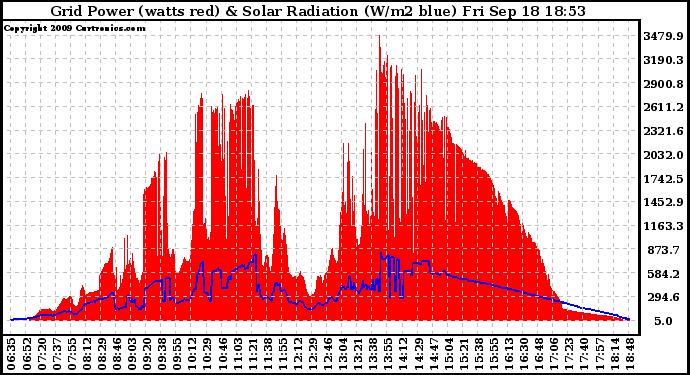 Solar PV/Inverter Performance Grid Power & Solar Radiation