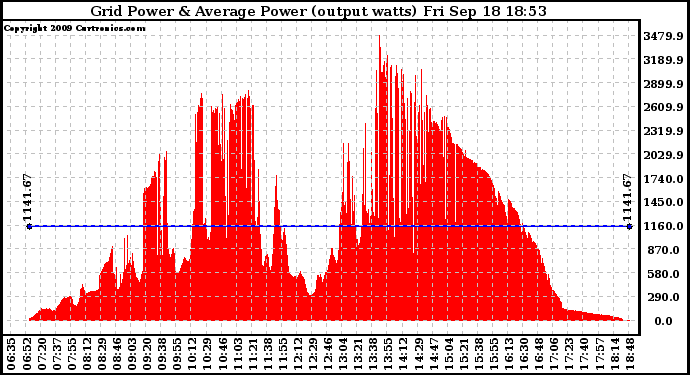 Solar PV/Inverter Performance Inverter Power Output