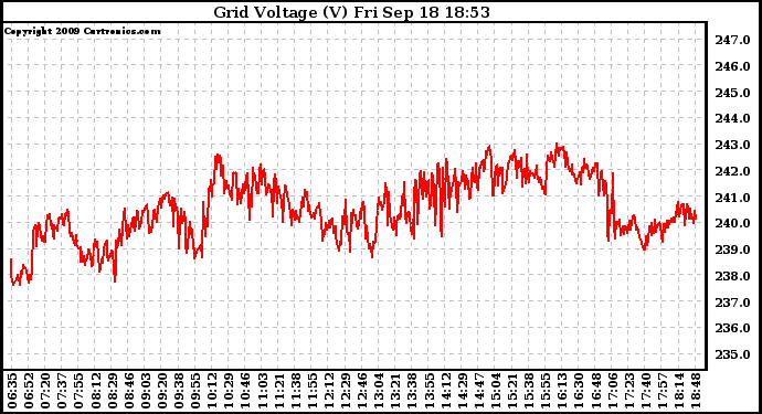 Solar PV/Inverter Performance Grid Voltage