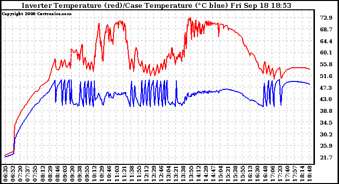 Solar PV/Inverter Performance Inverter Operating Temperature