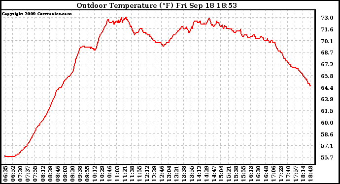 Solar PV/Inverter Performance Outdoor Temperature