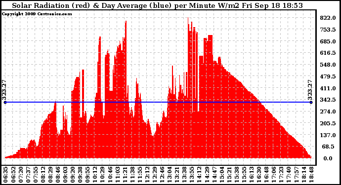 Solar PV/Inverter Performance Solar Radiation & Day Average per Minute