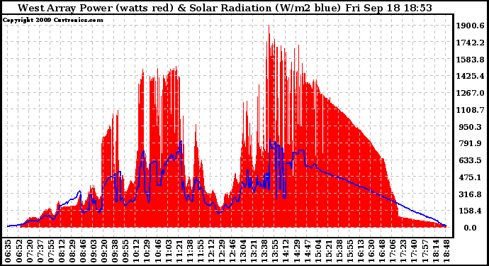 Solar PV/Inverter Performance West Array Power Output & Solar Radiation