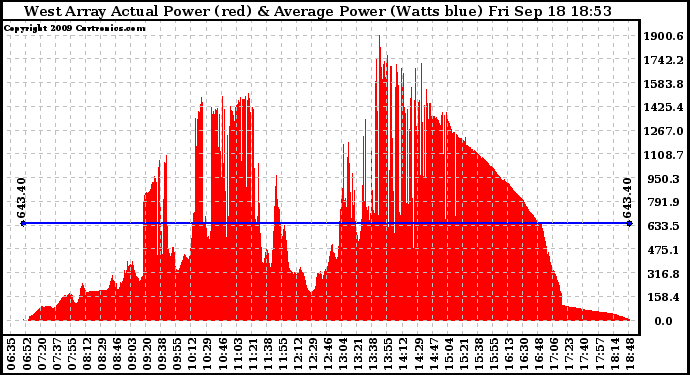 Solar PV/Inverter Performance West Array Actual & Average Power Output