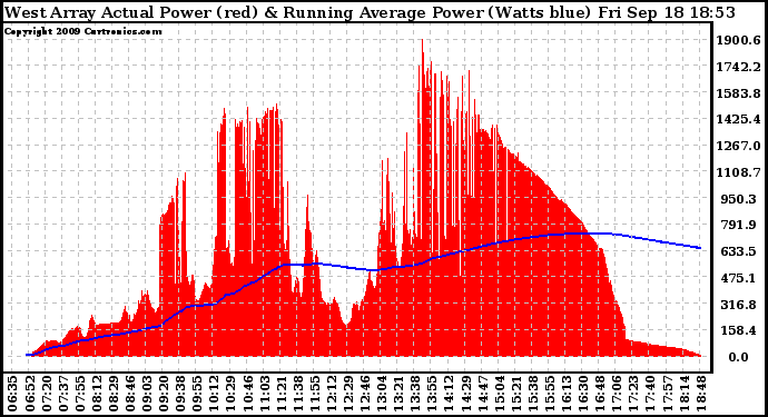 Solar PV/Inverter Performance West Array Actual & Running Average Power Output