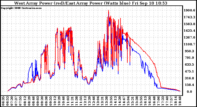 Solar PV/Inverter Performance Photovoltaic Panel Power Output