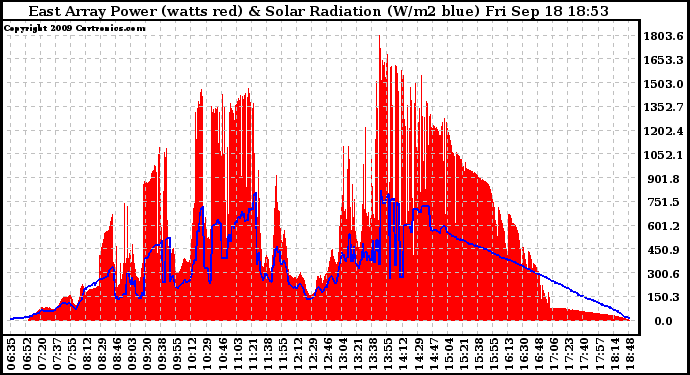 Solar PV/Inverter Performance East Array Power Output & Solar Radiation