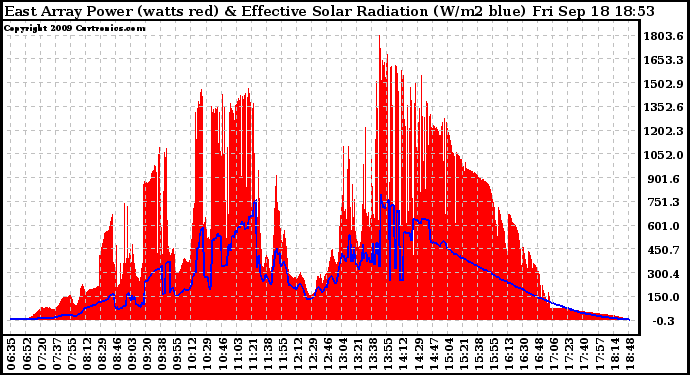 Solar PV/Inverter Performance East Array Power Output & Effective Solar Radiation