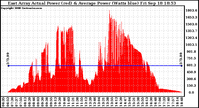 Solar PV/Inverter Performance East Array Actual & Average Power Output