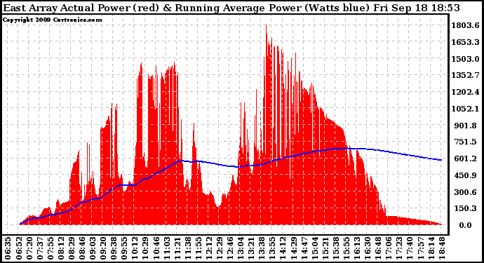 Solar PV/Inverter Performance East Array Actual & Running Average Power Output