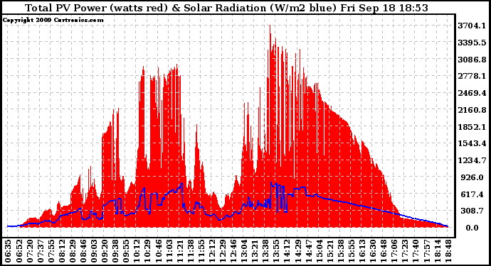 Solar PV/Inverter Performance Total PV Panel Power Output & Solar Radiation